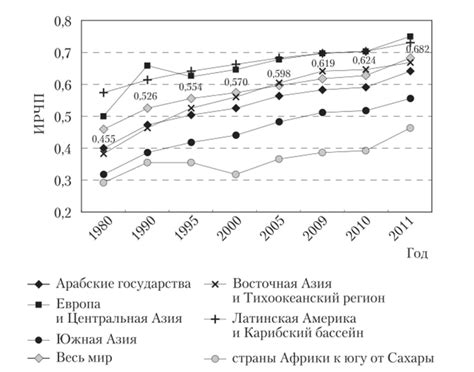 индикаторы развития потенциала